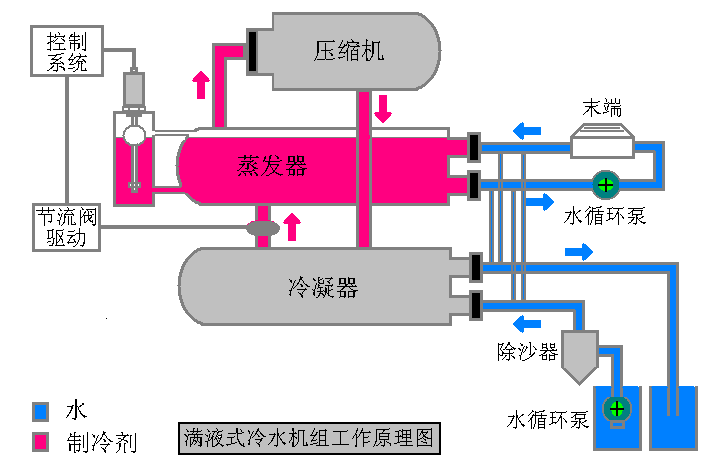 磁致伸縮液位傳感器在滿液式冷水機(jī)組上的應(yīng)用 磁致伸縮液位傳感器在滿液式冷水機(jī)組上的應(yīng)用